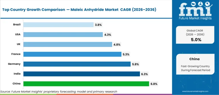 Maleic Anhydride Market  Cagr Analysis By Country
